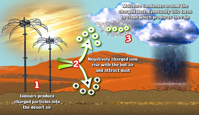 Platzregen, Sturm und Hagel durch gezielte Luftionisierung; Quelle: www.dailymail.co.uk/sciencetech/article-1343470/Have-scientists-discovered-create-downpours-desert.html