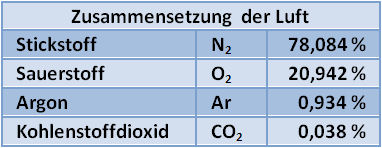 Luftzusammensetzung