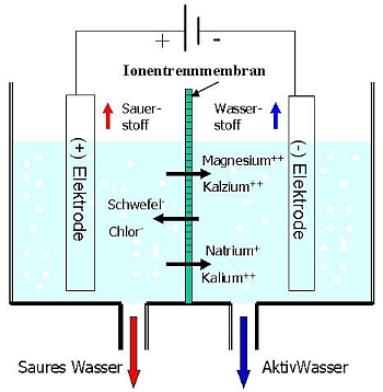 Ionentrennung durch Membrane