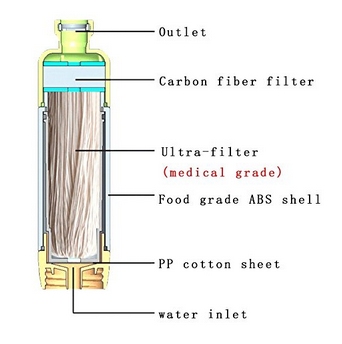 Aufbau des Filters